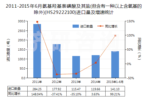 2011-2015年6月氨基羥基萘磺酸及其鹽(但含有一種以上含氧基的除外)(HS29222100)進(jìn)口量及增速統(tǒng)計